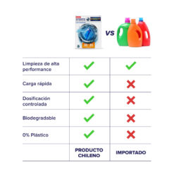 PACK Detergente en Cápsulas Ultraconcentrado - 90 lavados